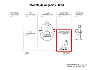 Modelo de negócios - IPod 