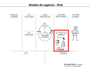 Modelo de negócios - IPod 