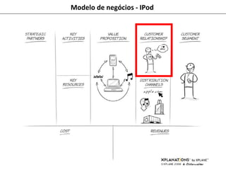 Modelo de negócios - IPod 