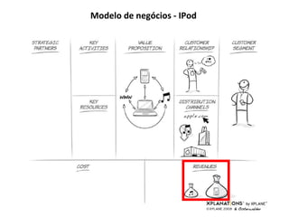 Modelo de negócios - IPod 