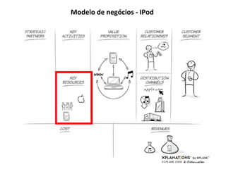 Modelo de negócios - IPod 