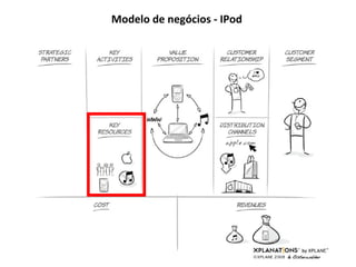 Modelo de negócios - IPod 