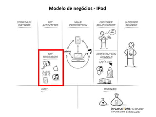 Modelo de negócios - IPod 