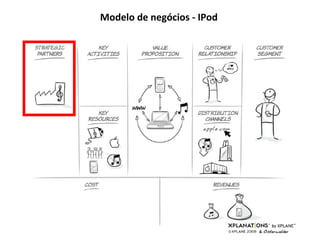 Modelo de negócios - IPod 