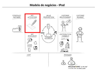 Modelo de negócios - IPod 