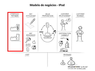 Modelo de negócios - IPod 