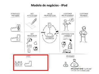 Modelo de negócios - IPod 