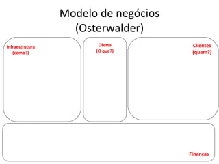 Modelo de negócios (Osterwalder) Infraestrutura (como?) Oferta (O que?) Clientes (quem?) Finanças 