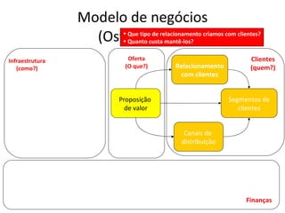 Modelo de negócios (Osterwalder) Canais de  distribuição Relacionamento com clientes Segmentos de clientes Proposição  de valor Infraestrutura (como?) Oferta (O que?) Clientes (quem?) Finanças Que tipo de relacionamento criamos com clientes? Quanto custa mantê-los? 