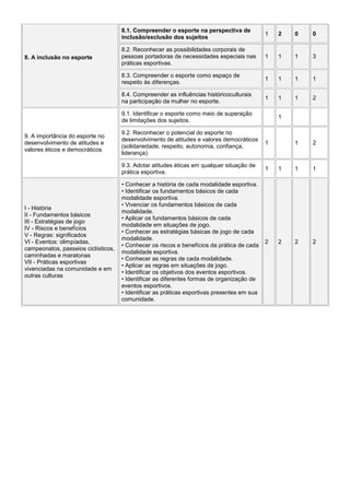 8.1. Compreender o esporte na perspectiva de
inclusão/exclusão dos sujeitos

2

0

0

8.2. Reconhecer as possibilidades corporais de
pessoas portadoras de necessidades especiais nas
práticas esportivas.

1

1

1

3

8.3. Compreender o esporte como espaço de
respeito às diferenças.

1

1

1

1

8.4. Compreender as influências históricoculturais
na participação da mulher no esporte.

8. A inclusão no esporte

1

1

1

1

2

1

2

9.1. Identificar o esporte como meio de superação
de limitações dos sujeitos.

1

I - História
II - Fundamentos básicos
III - Estratégias de jogo
IV - Riscos e benefícios
V - Regras: significados
VI - Eventos: olimpíadas,
campeonatos, passeios ciclísticos,
caminhadas e maratonas
VII - Práticas esportivas
vivenciadas na comunidade e em
outras culturas

9.2. Reconhecer o potencial do esporte no
desenvolvimento de atitudes e valores democráticos
(solidariedade, respeito, autonomia, confiança,
liderança).

1

9.3. Adotar atitudes éticas em qualquer situação de
prática esportiva.

9. A importância do esporte no
desenvolvimento de atitudes e
valores éticos e democráticos

1

1

1

1

• Conhecer a história de cada modalidade esportiva.
• Identificar os fundamentos básicos de cada
modalidade esportiva.
• Vivenciar os fundamentos básicos de cada
modalidade.
• Aplicar os fundamentos básicos de cada
modalidade em situações de jogo.
• Conhecer as estratégias básicas de jogo de cada
modalidade.
• Conhecer os riscos e benefícios da prática de cada
modalidade esportiva.
• Conhecer as regras de cada modalidade.
• Aplicar as regras em situações de jogo.
• Identificar os objetivos dos eventos esportivos.
• Identificar as diferentes formas de organização de
eventos esportivos.
• Identificar as práticas esportivas presentes em sua
comunidade.

2

2

2

2

 