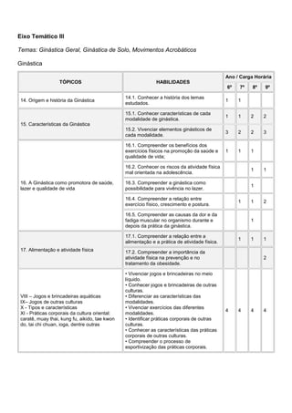 Eixo Temático III
Temas: Ginástica Geral, Ginástica de Solo, Movimentos Acrobáticos
Ginástica
Ano / Carga Horária
TÓPICOS

HABILIDADES
6º

7º

8º

9º

14.1. Conhecer a história dos temas
estudados.

1

1

15.1. Conhecer características de cada
modalidade de ginástica.

1

1

2

2

15.2. Vivenciar elementos ginásticos de
cada modalidade.

3

2

2

3

16.1. Compreender os benefícios dos
exercícios físicos na promoção da saúde e
qualidade de vida;

14. Origem e história da Ginástica

1

1

1

15. Características da Ginástica

16.2. Conhecer os riscos da atividade física
mal orientada na adolescência.
16. A Ginástica como promotora de saúde,
lazer e qualidade de vida

1

16.3. Compreender a ginástica como
possibilidade para vivência no lazer.

1

16.4. Compreender a relação entre
exercício físico, crescimento e postura.

1

16.5. Compreender as causas da dor e da
fadiga muscular no organismo durante e
depois da prática da ginástica.

VIII – Jogos e brincadeiras aquáticas
IX– Jogos de outras culturas
X - Tipos e características
XI - Práticas corporais da cultura oriental:
caratê, muay thai, kung fu, aikido, tae kwon
do, tai chi chuan, ioga, dentre outras

1

1

17.2. Compreender a importância da
atividade física na prevenção e no
tratamento da obesidade.
• Vivenciar jogos e brincadeiras no meio
líquido.
• Conhecer jogos e brincadeiras de outras
culturas.
• Diferenciar as características das
modalidades.
• Vivenciar exercícios das diferentes
modalidades.
• Identificar práticas corporais de outras
culturas.
• Conhecer as características das práticas
corporais de outras culturas.
• Compreender o processo de
esportivização das práticas corporais.

2

1

17.1. Compreender a relação entre a
alimentação e a prática de atividade física.
17. Alimentação e atividade física

1

1

1

2

4

4

4

4

 