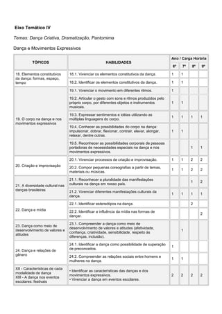 Eixo Temático IV
Temas: Dança Criativa, Dramatização, Pantomima
Dança e Movimentos Expressivos
Ano / Carga Horária
TÓPICOS

HABILIDADES
6º

18. Elementos constitutivos
da dança: formas, espaço,
tempo

7º

1

18.2. Identificar os elementos constitutivos da dança.

1

1

1

19.2. Articular o gesto com sons e ritmos produzidos pelo
próprio corpo, por diferentes objetos e instrumentos
musicais.

1

1

19.3. Expressar sentimentos e idéias utilizando as
múltiplas linguagens do corpo.

1

1

19.4. Conhecer as possibilidades do corpo na dança:
impulsionar, dobrar, flexionar, contrair, elevar, alongar,
relaxar, dentre outras.

1

9º

1

19.1. Vivenciar o movimento em diferentes ritmos.

19. O corpo na dança e nos
movimentos expressivos

18.1. Vivenciar os elementos constitutivos da dança.

8º

1

1

1

19.5. Reconhecer as possibilidades corporais de pessoas
portadoras de necessidades especiais na dança e nos
movimentos expressivos.

1

1

20.1. Vivenciar processos de criação e improvisação.
20. Criação e improvisação

21. A diversidade cultural nas
danças brasileiras

1

1

2

2

20.2. Compor pequenas coreografias a partir de temas,
materiais ou músicas.

1

1

2

2

1

2

1

1

21.1. Reconhecer a pluralidade das manifestações
culturais na dança em nosso país.
21.2. Vivenciar diferentes manifestações culturais da
dança.

1

1

22.1. Identificar estereótipos na dança.
22. Dança e mídia

23. Dança como meio de
desenvolvimento de valores e
atitudes

24. Dança e relações de
gênero

XII - Características de cada
modalidade de dança
XIII - A dança nos eventos
escolares: festivais

2

22.2. Identificar a influência da mídia nas formas de
dançar.

2

23.1. Compreender a dança como meio de
desenvolvimento de valores e atitudes (afetividade,
confiança, criatividade, sensibilidade, respeito às
diferenças, inclusão).

1

24.1. Identificar a dança como possibilidade de superação
de preconceitos.

1

24.2. Compreender as relações sociais entre homens e
mulheres na dança.

1

1

• Identificar as características das danças e dos
movimentos expressivos.
• Vivenciar a dança em eventos escolares.

2

2

2

2

 