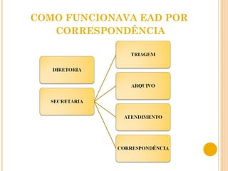COMO FUNCIONAVA EAD POR  CORRESPONDÊNCIA 