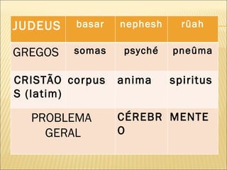 JUDEUS basar nephesh rûah GREGOS somas psyché pneûma CRISTÃOS (latim) corpus anima spiritus PROBLEMA  GERAL CÉREBRO MENTE 