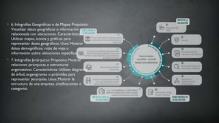 • 6. Infografías Geográficas o de Mapas: Propósito:
Visualizar datos geográficos o información
relacionada con ubicaciones. Características:
Utilizan mapas, iconos y gráficos para
representar datos geográficos. Usos: Mostrar
datos demográficos, rutas de viaje o
información sobre ubicaciones específicas.
• 7. Infografías Jerárquicas: Propósito: Mostrar
relaciones jerárquicas o estructuras
organizativas. Características: Utilizan diagramas
de árbol, organigramas o pirámides para
representar jerarquías. Usos: Mostrar la
estructura de una empresa, clasificaciones o
categorías.
 