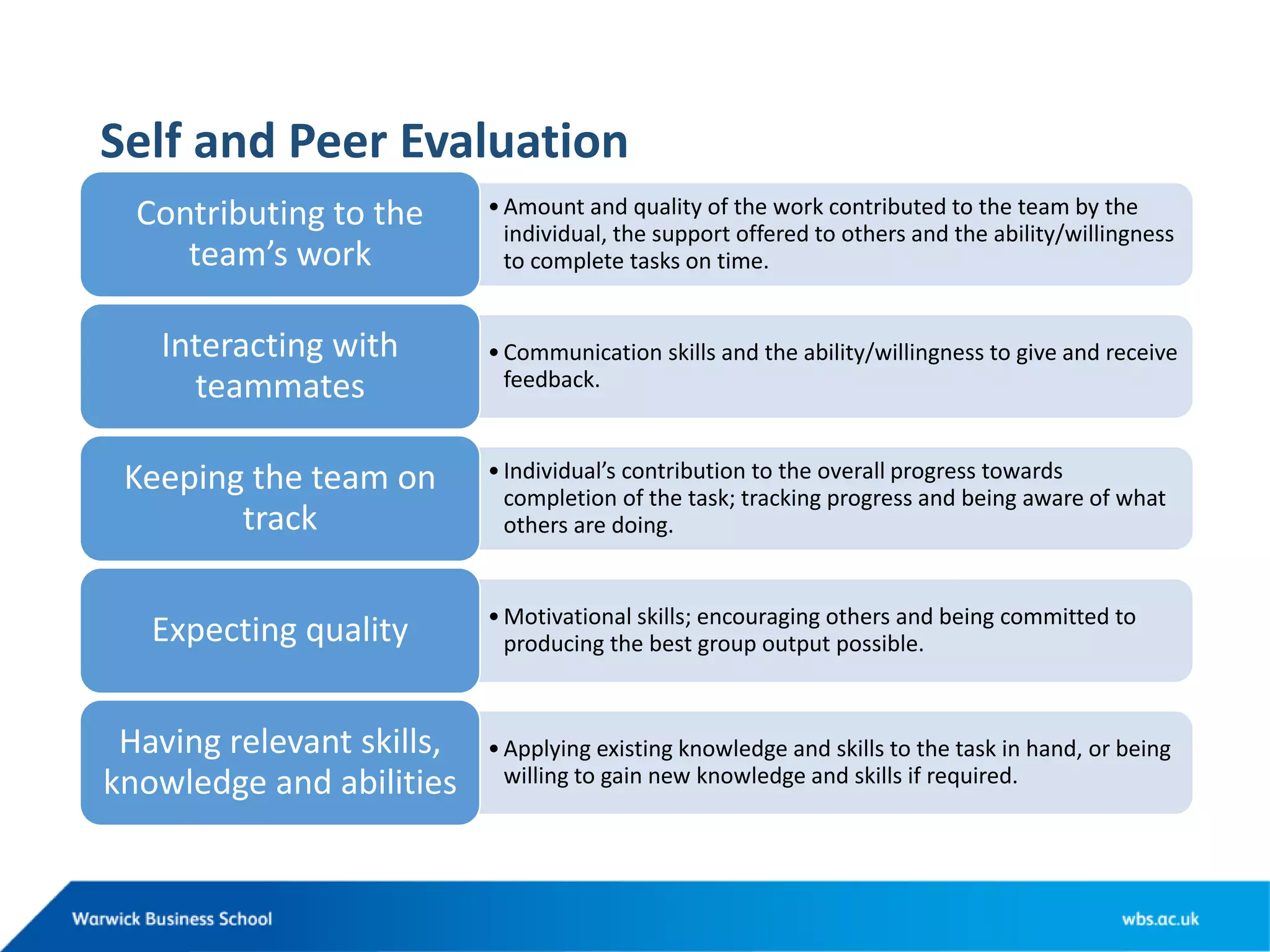Self and Peer Evaluation
•Amount and quality of the work contributed to the team by the
individual, the support offered to others and the ability/willingness
to complete tasks on time.
Contributing to the
team’s work
•Communication skills and the ability/willingness to give and receive
feedback.
Interacting with
teammates
•Individual’s contribution to the overall progress towards
completion of the task; tracking progress and being aware of what
others are doing.
Keeping the team on
track
•Motivational skills; encouraging others and being committed to
producing the best group output possible.Expecting quality
•Applying existing knowledge and skills to the task in hand, or being
willing to gain new knowledge and skills if required.
Having relevant skills,
knowledge and abilities
 