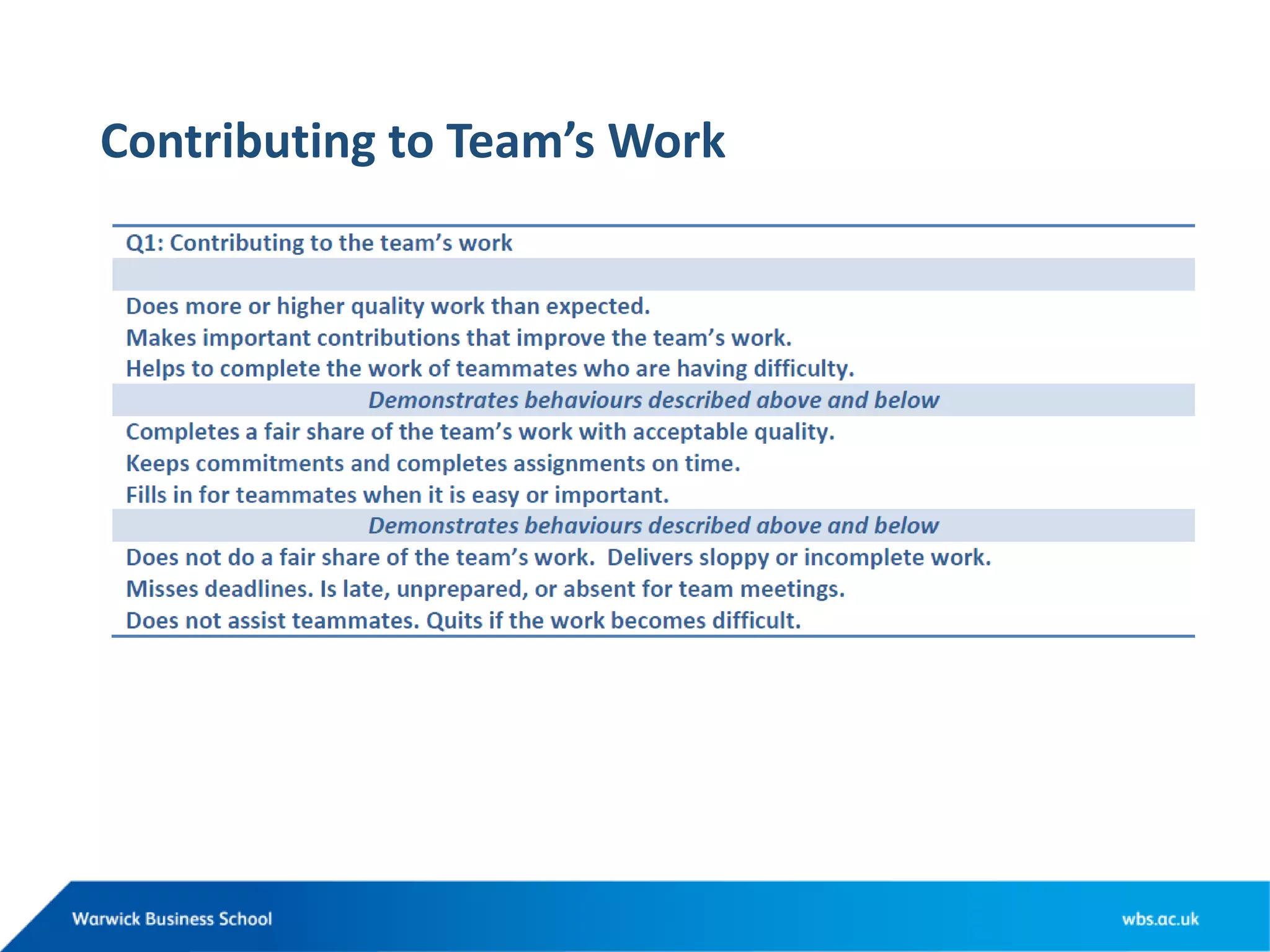 Contributing to Team’s Work
 