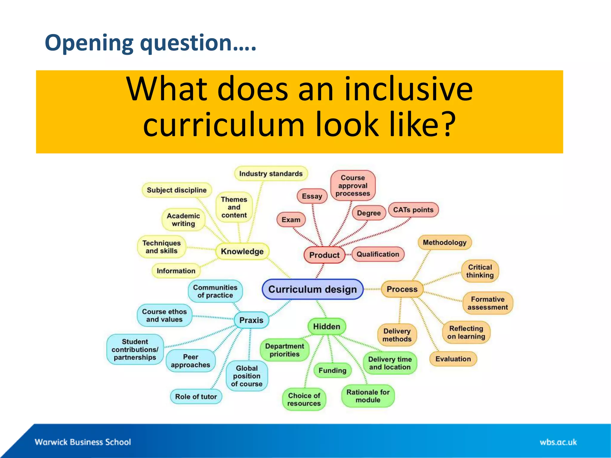 Opening question….
What does an inclusive
curriculum look like?
 