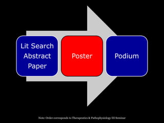Lit Search
Abstract                       Poster                            Podium
  Paper




     Note: Order corresponds to Therapeutics & Pathophysiology III Seminar
 