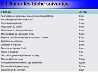 3.1 Saisir les tâche suivantes
Tâches                                               Durée
Approbation des plans par la commune de casablanca   0 jour
Accord du permis de construction                     2 sms
Permis de construction                               2 sms
Préparation du terrain                               4 sms
Terassement- phase préliminaire                      5 sms
Mise en place des obstacles d‘eau                    4 sms
Préparer l'emplacement des attractions - creuser     4 sms
Opération de drainage                                5 sms
Opération d'irrigation                               6 sms
Terassement-phase finale                             3 sms
Fleurir le parcours                                  1 sm
Décoration générale(planter les arbres)              1 sm
Mise en place de troue                               2 jours
Vérification fonctionnement des attractions          5 jours
Travaux de finition-nettoyage                        5 jours
Inauguration du Mini Golf                            0 jour
 