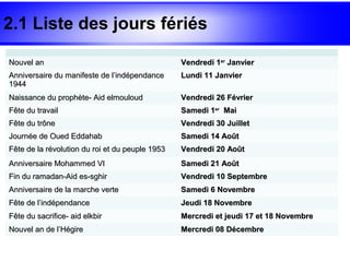 2.1 Liste des jours fériés

Nouvel an                                        Vendredi 1er Janvier
Anniversaire du manifeste de l’indépendance      Lundi 11 Janvier
1944
Naissance du prophète- Aid elmouloud             Vendredi 26 Février
Fête du travail                                  Samedi 1er Mai
Fête du trône                                    Vendredi 30 Juillet
Journée de Oued Eddahab                          Samedi 14 Août
Fête de la révolution du roi et du peuple 1953   Vendredi 20 Août
Anniversaire Mohammed VI                         Samedi 21 Août
Fin du ramadan-Aid es-sghir                      Vendredi 10 Septembre
Anniversaire de la marche verte                  Samedi 6 Novembre
Fête de l’indépendance                           Jeudi 18 Novembre
Fête du sacrifice- aid elkbir                    Mercredi et jeudi 17 et 18 Novembre
Nouvel an de l’Hégire                            Mercredi 08 Décembre
 