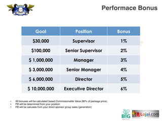 Performace Bonus
•  All bonuses will be calculated based Commissionable Value (80% of package price).
•  PB will be determined from your position.
•  PB will be calculate from your direct sponsor group sales (generation)
Goal Position Bonus
$30,000 Supervisor 1%
$100,000 Senior Supervisor 2%
$ 1,000,000 Manager 3%
$ 3,000,000 Senior Manager 4%
$ 6,000,000 Director 5%
$ 10,000,000 Executive Director 6%
 