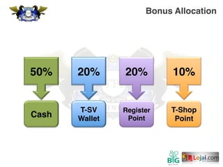 Cash
50%
T-SV
Wallet
20%
Register
Point
20%
T-Shop
Point
10%
Bonus Allocation
 