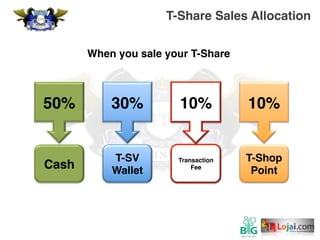 T-Share Sales Allocation
When you sale your T-Share
Cash
50%
T-SV
Wallet
30%
Transaction
Fee
10%
T-Shop
Point
10%
 