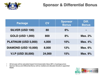 Package CV
Sponsor
Bonus
Diff.
Bonus
SILVER (USD 100) 80 6% -
GOLD (USD 1,000) 800 8% Max. 2%
PLATINUM (USD 5,000) 4,000 10% Max. 4%
DIAMOND (USD 10,000) 8,000 12% Max. 6%
V.I.P (USD 30,000) 24,000 15% Max. 9%
Sponsor & Differential Bonus
•  All bonuses will be calculated based Commissionable Value (80% of package price).
•  Sponsor Bonus and Differential Bonus will be credited and allocated directly to appointed
Wallet.
 