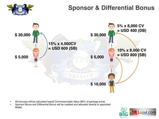 Sponsor & Differential Bonus
$ 30,000
$ 5,000
15% x 4,000CV
= USD 600 (SB)
•  All bonuses will be calculated based Commissionable Value (80% of package price).
•  Sponsor Bonus and Differential Bonus will be credited and allocated directly to appointed
Wallet.
$ 30,000
$ 5,000
$ 10,000
5% x 8,000 CV
= USD 400 (DB)
10% x 8,000 CV
= USD 800 (SB)
 