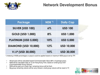 Network Development Bonus
•  All bonuses will be calculated based Commissionable Value (80% of package price).
•  NDB will be calculated daily at 12 am Hong Kong Time, based on small group CGV
(Commissionable Group Volume).
•  NDB will be paid up to Daily Cap, remaining bonus will be ﬂush.
•  Big group remaining volume will be carry forward, small group volume will be reset to “0”.
Package NDB *) Daily Cap
SILVER (USD 100) 6% USD 100
GOLD (USD 1,000) 8% USD 1,000
PLATINUM (USD 5,000) 10% USD 5,000
DIAMOND (USD 10,000) 12% USD 10,000
V.I.P (USD 30,000) 15% USD 30,000
*) Indexing of NDB percentages or payout could be applied based on maximum NDB payout set by TPI	
 