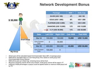 $ 30,000
Big Group
Small Group
Date Left CGV Right CGV Calc NDB Paid NDB
Mar 04 100,000 150,000 15,000 USD 15,000
Carry Forward
CGV
0 50,000
Mar 05 400,000 300,000 45,000 USD 30,000
Carry Forward
CGV
100,000 0
Network Development Bonus
•  All bonuses will be calculated based Commissionable Value (80% of package price).
•  NDB will be calculated daily at 12 am Hong Kong Time, based on small group CGV
(Commissionable Group Volume).
•  NDB will be paid up to Daily Cap, remaining bonus will be ﬂush.
•  Big group remaining volume will be carry forward, small group volume will be reset to “0”
•  Indexing of NDB percentages or payout could be applied based on maximum NDB payout set
by TPI	
 
