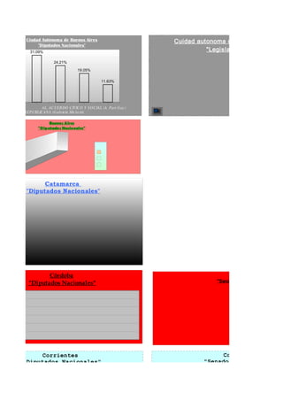 Ciudad Autónoma de Buenos Aires                                Cuidad autonoma de Buenos Aires.
                   "Diputados Nacionales"
                31.09%                                                                 "Legisladores"

                             24.21%

                                         19.05%

                                                      11.63%




                      AL. ACUER DO CIVICO Y S O CIAL (A. Part G ay )
PR O PUES TA R EPUBLICANA (G abrie la Mic he tti)

                         Buenos Aires
                    "Diputados Nacionales"




                    Catamarca
              "Diputados Nacionales"




                      Córdoba                                                                   Córdoba
               "Diputados Nacionales"                                                     "Senadores Nacionales"




                  Corrientes                                                                Corrientes
            "Diputados Nacionales"                                                    "Senadores Nacionales"


                                                                Porcentaje
 