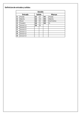 Definicionde entradas y salidas:
Detalle
Entrada Salida Marcas
I1 Parada Q1 A- M1 Parada
I2 Marcha Q2 B+ M2 Marcha
I3 Reset Q3 B- M3 Conf.Activo
I4 Parada E. Q4 C+ M4 A-
I5 Sensor1.2 Q6 C-
I6 Sensor2.2
I7 Sensor2.1
I8 Sensor1.1
I9 Sensor3.2
IA Sensor3.3
 