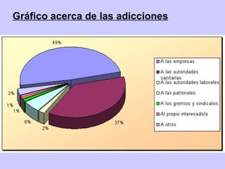 Gráfico acerca de las adicciones 