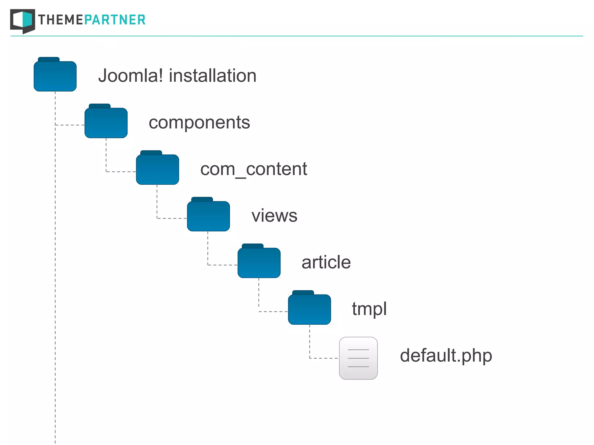 Joomla! installation
components
com_content
views
article
tmpl
default.php
 