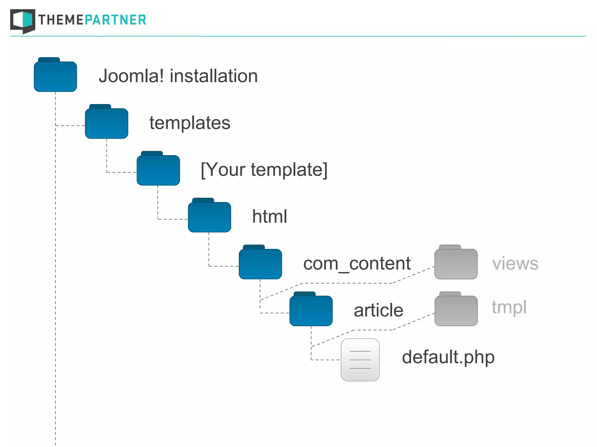 Joomla! installation
templates
[Your template]
html
com_content
article
default.php
views
tmpl
 