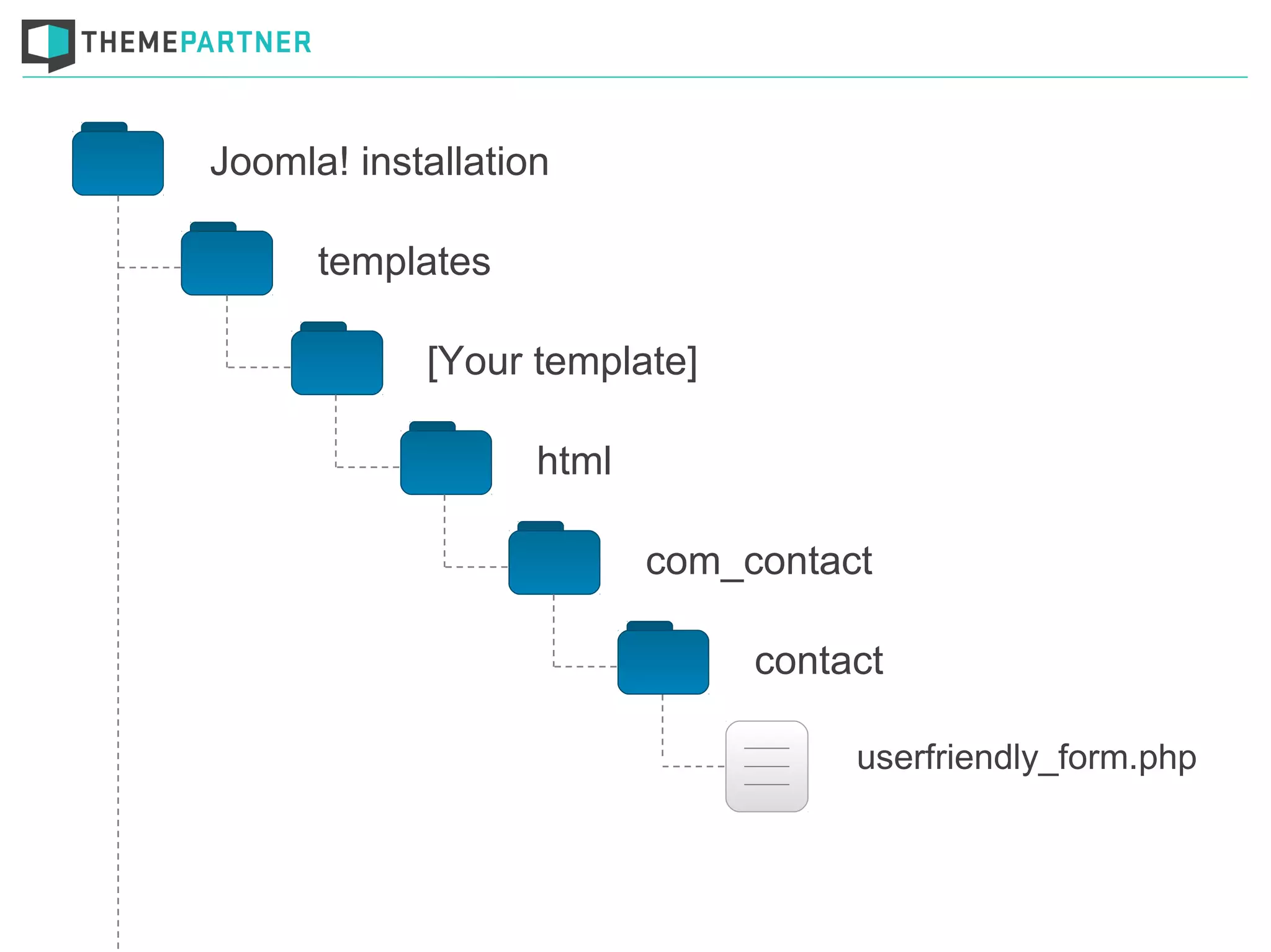 Joomla! installation
templates
[Your template]
html
com_contact
userfriendly_form.php
contact
 