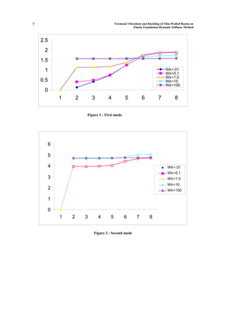 7                                       Torsional Vibrations and Buckling of Thin-Walled Beams on
                                                      Elastic Foundation-Dynamic Stiffness Method



    2.5
     2
    1.5
     1                                                                      Wk=.01
                                                                            Wk=0.1
                                                                            Wk=1.0
    0.5                                                                     Wk=10
                                                                            Wk=100
     0
          1       2       3       4            5            6          7           8


                      Figure 1 : First mode




      6

      5

      4                                                                       Wk=.01
                                                                              Wk=0.1
      3                                                                       Wk=1.0
                                                                              Wk=10
      2                                                                       Wk=100

      1

      0
          1   2       3       4     5          6        7        8


                          Figure 2 : Second mode
 