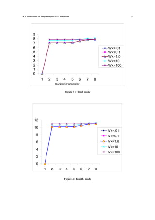N.V. Srinivasulu, B. Suryanarayana & S. Jaikrishna                                8




           9
           8
           7
           6                                                             Wk=.01
           5                                                             Wk=0.1
           4                                                             Wk=1.0
           3                                                             Wk=10
           2                                                             Wk=100
           1
           0
                   1        2       3       4        5   6    7      8
                                    Buckling Parameter

                                             Figure 3 : Third mode




            12

            10
                                                                         Wk=.01
               8                                                         Wk=0.1
               6                                                         Wk=1.0
                                                                         Wk=10
               4
                                                                         Wk=100
               2

               0
                       1        2       3     4      5   6     7     8

                                            Figure 4 : Fourth mode
 