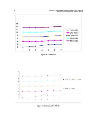 9                                          Torsional Vibrations and Buckling of Thin-Walled Beams on
                                                         Elastic Foundation-Dynamic Stiffness Method




    16
    14
    12                                                                           1st mode
    10                                                                           2nd mode
     8                                                                           3rd mode
     6                                                                           4th mode
     4                                                                           5th mode
     2
     0
             1   2   3         4       5              6          7

                              Figure 5 : Fifth mode




     16


     14


     12
                                                                      1st mode    2nd mode   3r d mode

     10


         8


         6                                                            4th mode    5th mode


         4


         2


         0
             1   2   3        4        5          6          7




                         Figure 6 : Sixth mode for Wk=0.1
 