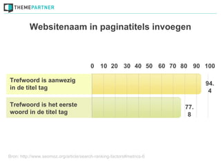 Websitenaam in paginatitels invoegen



                                         0   10 20 30 40 50 60 70 80 90 100

Trefwoord is aanwezig
                                                                             94.
in de titel tag
                                                                              4

Trefwoord is het eerste                                                77.
woord in de titel tag                                                   8




Bron: http://www.seomoz.org/article/search-ranking-factors#metrics-6
 