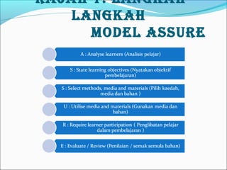 RAjAh 1: LANGKAhLANGKAh
MODEL ASSURE

 