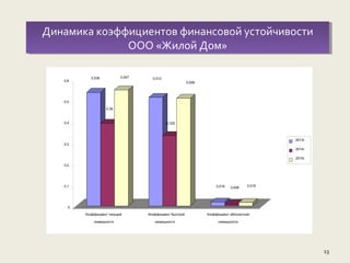 13
Динамика коэффициентов финансовой устойчивости
ООО «Жилой Дом»
Динамика коэффициентов финансовой устойчивости
ООО «Жилой Дом»
0,536
0,39
0,547 0,512
0,332
0,508
0,018 0,008
0,016
0
0,1
0,2
0,3
0,4
0,5
0,6
Коэффициент текущей
ликвидности
Коэффициент быстрой
ликвидности
Коэффициент абсолютной
ликвидности
2013г.
2014г.
2015г.
 