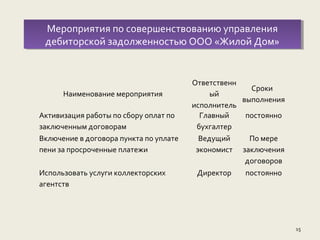 15
Мероприятия по совершенствованию управления
дебиторской задолженностью ООО «Жилой Дом»
Мероприятия по совершенствованию управления
дебиторской задолженностью ООО «Жилой Дом»
Наименование мероприятия
Ответственн
ый
исполнитель
Сроки
выполнения
Активизация работы по сбору оплат по
заключенным договорам
Главный
бухгалтер
постоянно
Включение в договора пункта по уплате
пени за просроченные платежи
Ведущий
экономист
По мере
заключения
договоров
Использовать услуги коллекторских
агентств
Директор постоянно
 