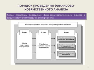 3
ПОРЯДОК ПРОВЕДЕНИЯ ФИНАНСОВО-
ХОЗЯЙСТВЕННОГО АНАЛИЗА
Схема процедуры проведения финансово-хозяйственного анализа в
процессе принятия управленческих решений:
Схема процедуры проведения финансово-хозяйственного анализа в
процессе принятия управленческих решений:
 