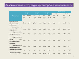 9
Анализ состава и структуры кредиторской задолженностиАнализ состава и структуры кредиторской задолженности
Показатели
2013 г. 2014 г. 2015 г
Отклонение
2014 г. 2015 г.
тыс.
руб
Уд. вес
%
тыс.
руб
Уд.
вес %
тыс.
руб
Уд.
вес %
тыс.
руб
% тыс.
руб
%
Кредиторская
задолженность
38280 100 46874 100 48592 100 8594 0 1718 0
в том числе:
- поставщики и
подрядчики
23110 60,4 26028 55,5 35928 73,9 2918 -4,8 9900 18,4
- задолженность
перед персоналом 112 0,3 236 0,5 716 1,5 124 0,2 480 1,0
- задолженность
перед гос.
внебюджетными
фондами
250 0,7 454 1,0 520 1,1 204 0,3 66 0,1
- задолженность
перед бюджетом
1708 4,5 3886 8,3 3202 6,6 2178 3,8 -684 -1,7
-авансы полученные
0 0 0 0 0 0 0 0 0 0
-прочие кредиторы
13100 34,2 16270 34,7 8226 16,9 3170 0,5 -8044 -17,8
 