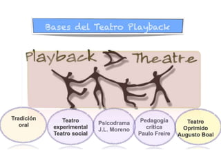 MOTOS, T. y al. (2016). “We are stories of stories telling stories: Playback Theatre”,
Applied Theatre Research, Volume 4,...
