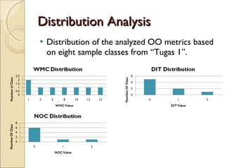 Distribution Analysis Distribution of the analyzed OO metrics based on eight sample classes from “Tugas 1”. 