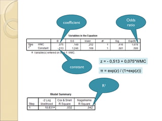 coefficient constant z = - 0,513 + 0,075*WMC R 2 Odds ratio π = exp(z) / (1+exp(z)) 